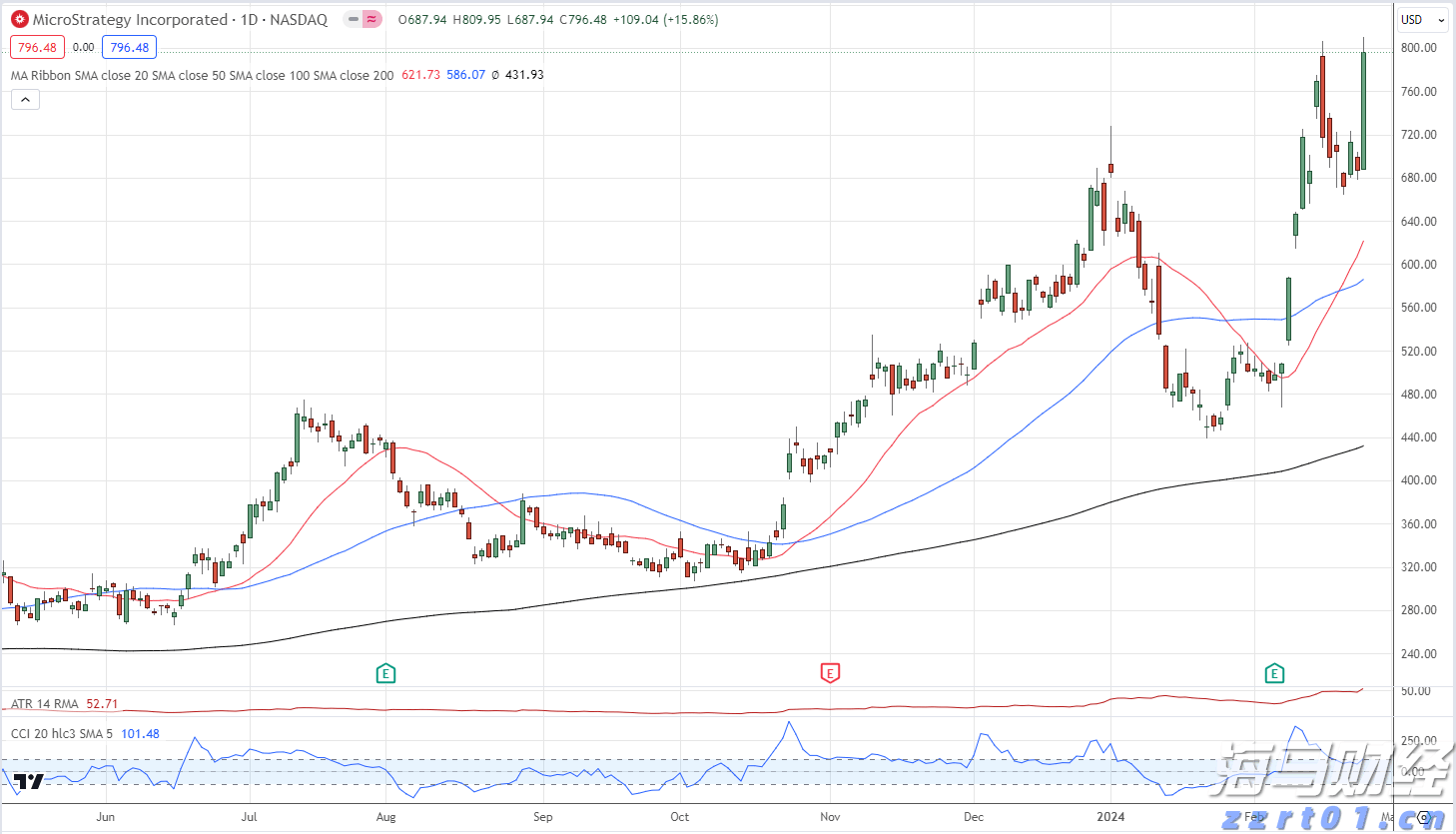 巴克莱Q2持仓报告：加大对AI股投资